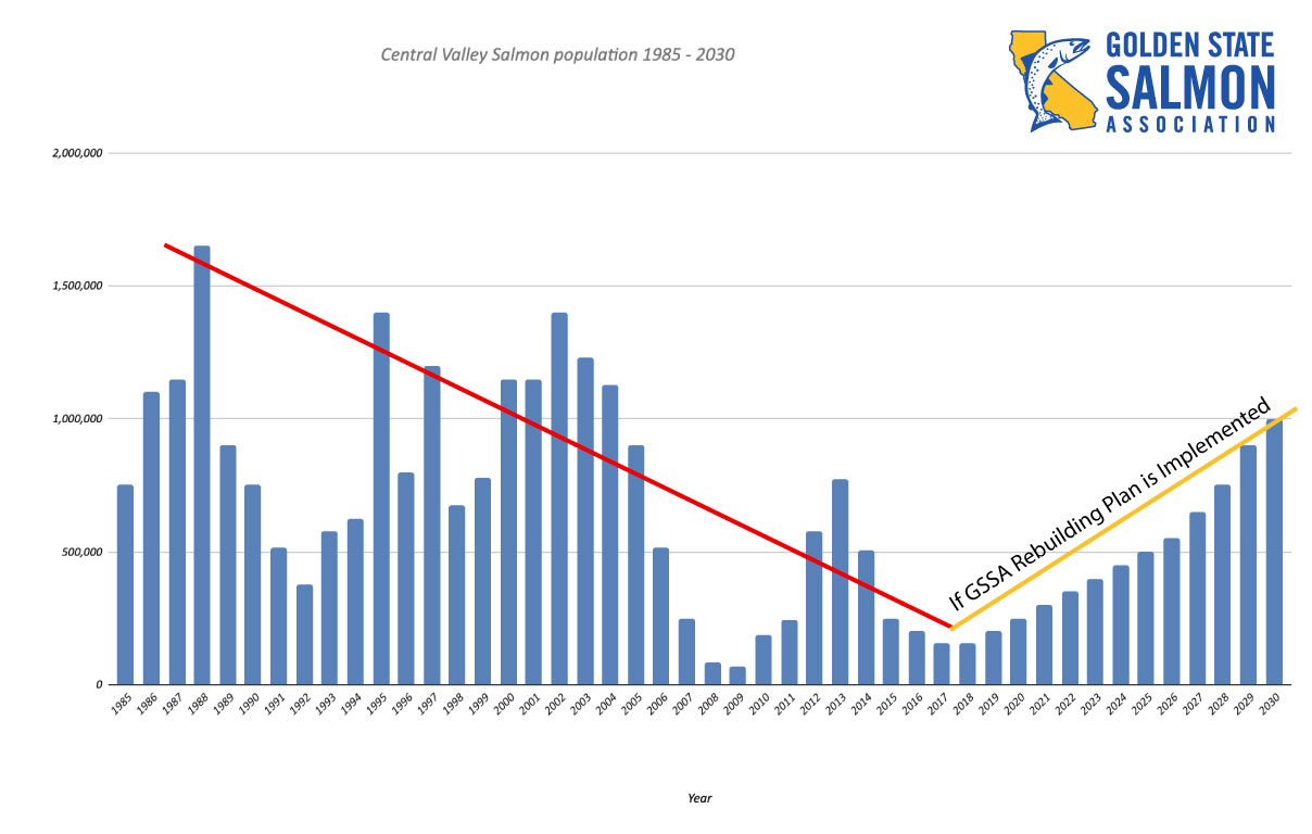The Planold Golden State Salmon Association